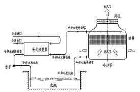 工業冷卻塔的工作過程